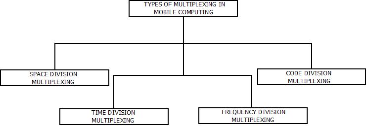 This image describes the different techniques of multiplexing in mobile computing.